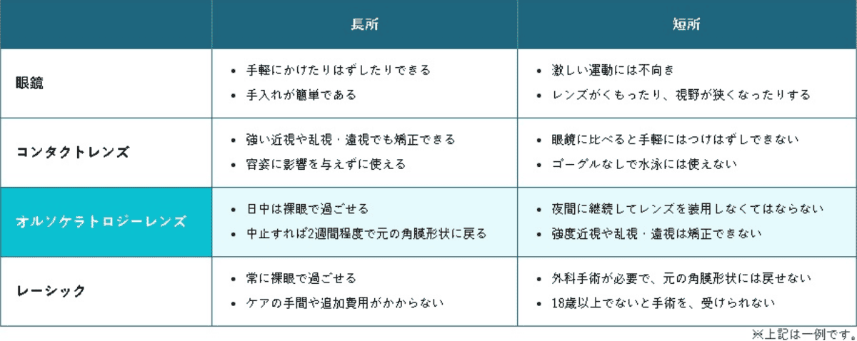 眼鏡・コンタクトレンズ・オルソケラトロジーレンズ・レーシック、それぞれの長所と短所