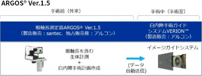 手術前のVERION™と手術中のARGOS®使用の流れ