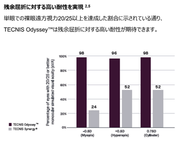 テクニスオデッセイが残余屈折に対する高い耐性を実現を表した、テクニスシナジーとの比較したグラフ