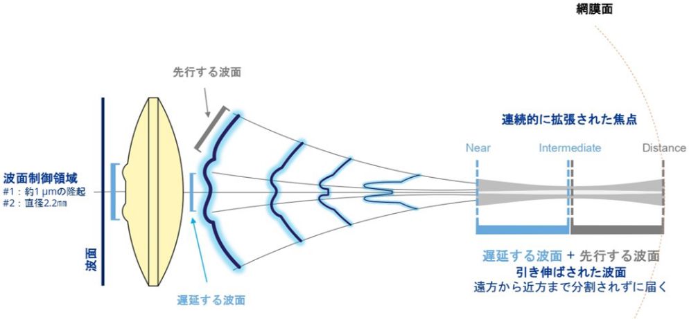 レンズ使用時の図