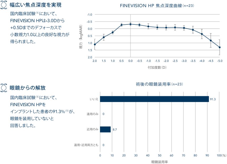 幅広い焦点深度を実現（FINEVISION HP焦点深度曲線グラフ）、メガネからの解放（術後のメガネ装着率グラフ）