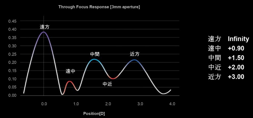Through Focus Response[3mm apeture]（グラフ）