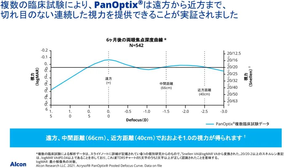 複数の臨床試験により、PanOptix®は遠方から近方まで、切れ目のない連続した視力を提供できることが実証されました（6か月後の両眼焦点深度曲線 グラフ）