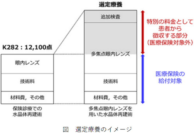 図 選定療養のイメージ